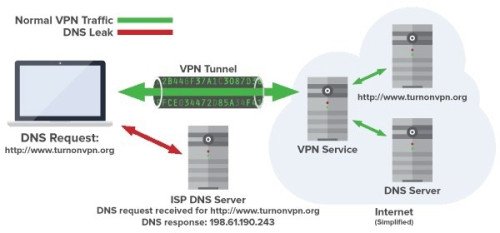 Estafas en el mundo globalizado: VPN/DNS
